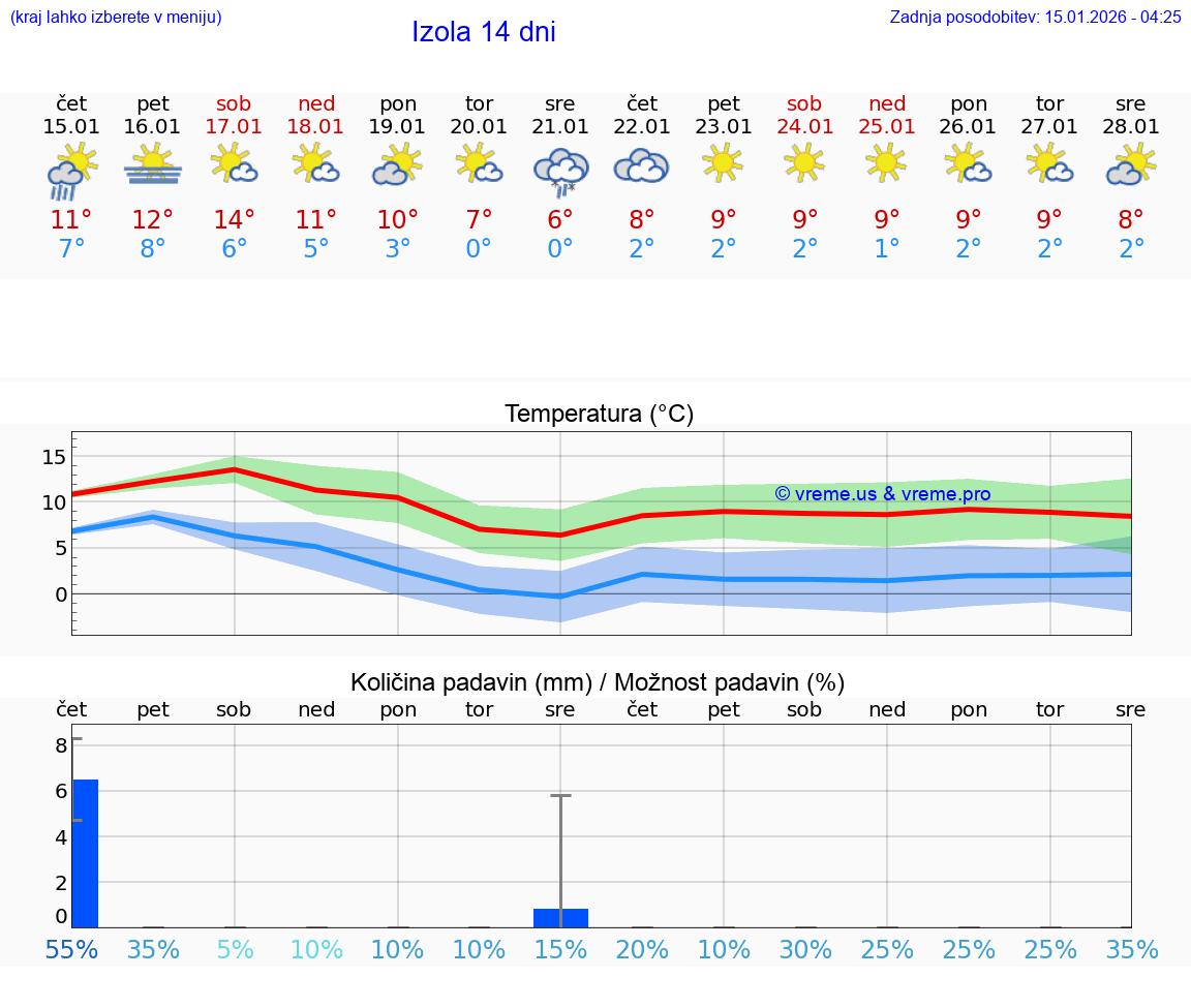 VREME 25 DNI  Izola