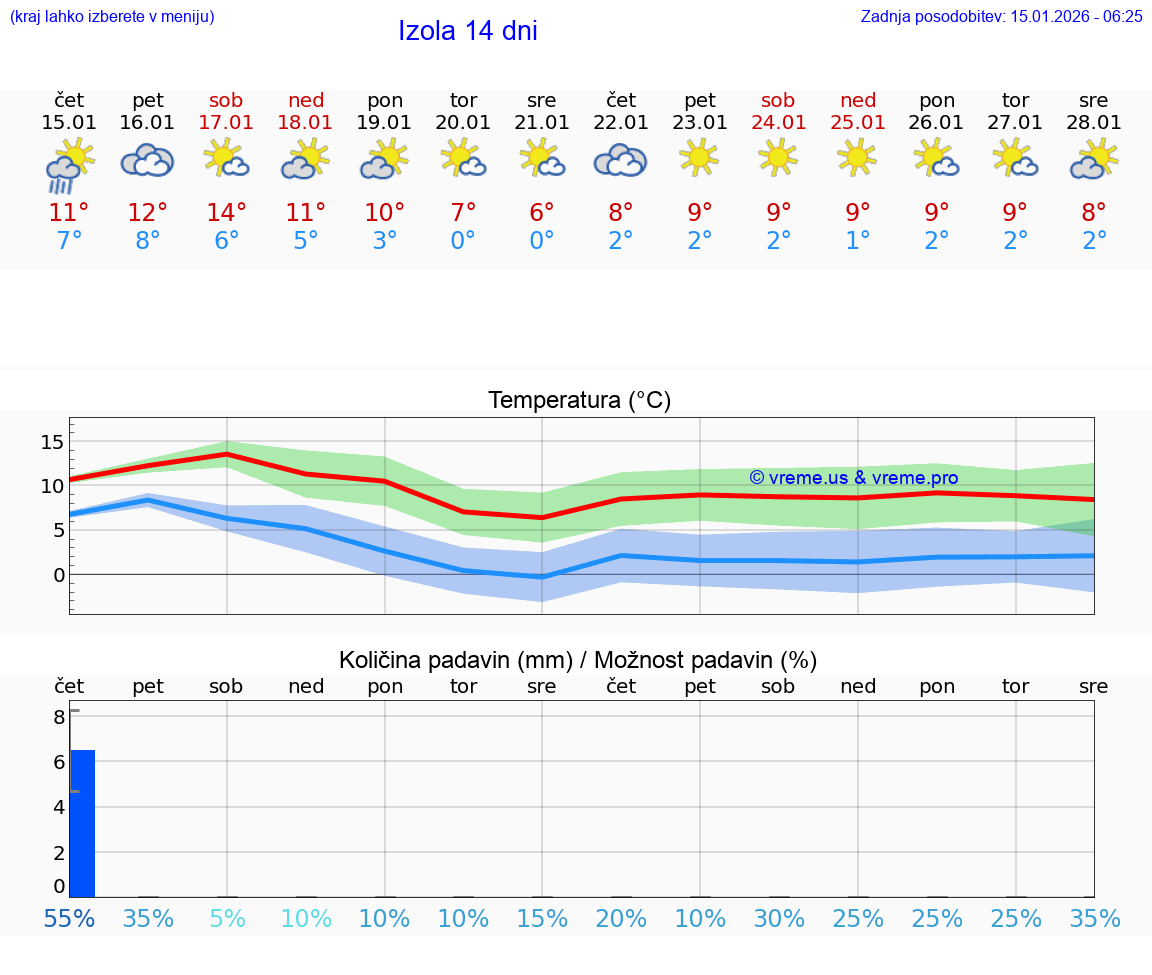 VREME 15 DNI  Izola