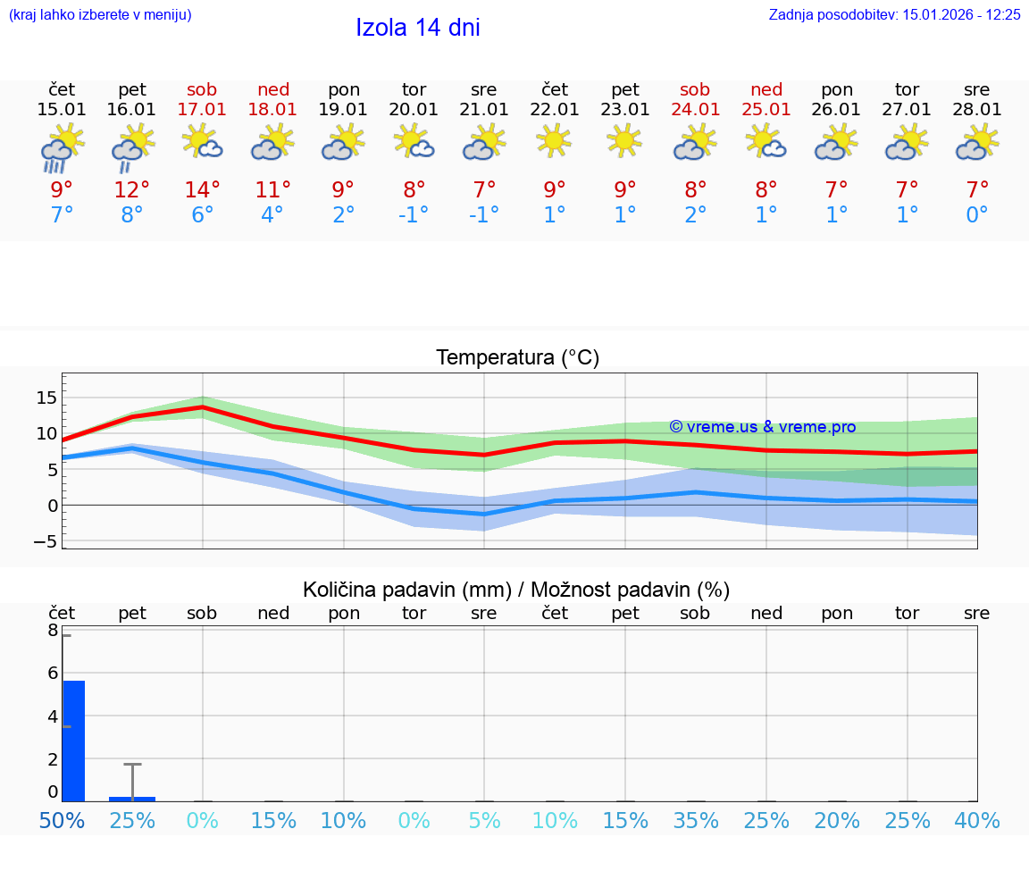 VREME 15 DNI  Izola