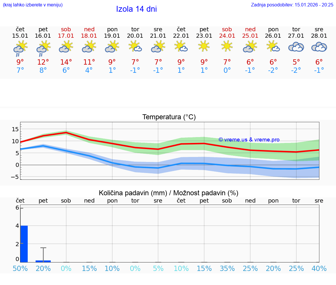 VREME 25 DNI  Izola