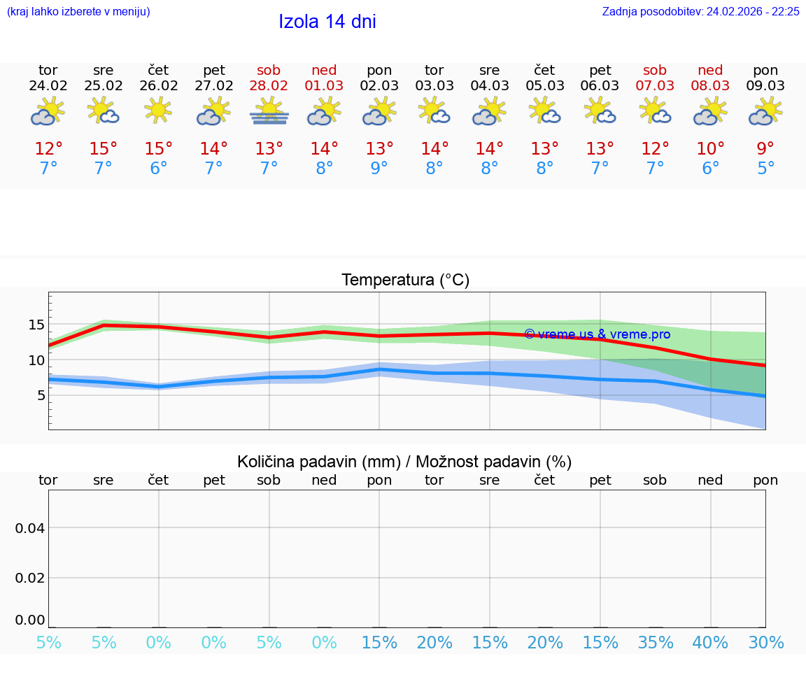 VREME 25 DNI  Izola
