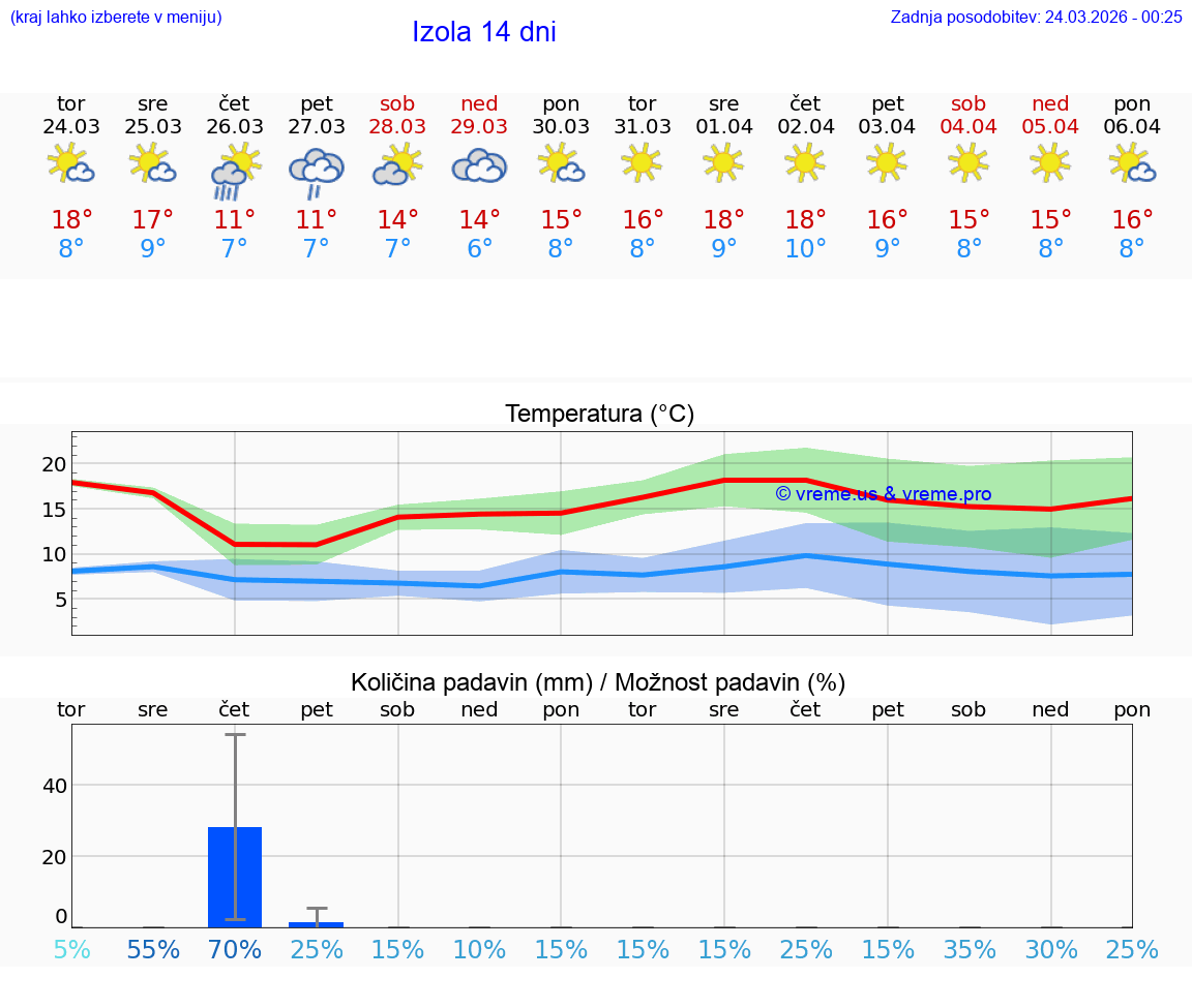 VREME 25 DNI  Izola