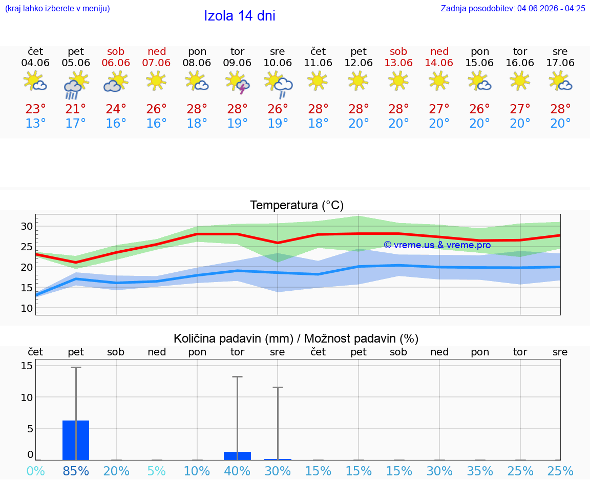 WETTER 25 TAGE  Izola