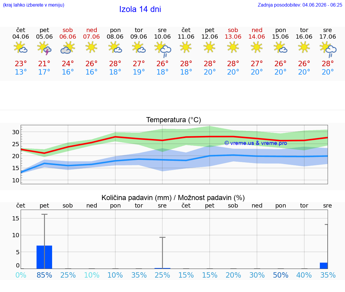 WETTER 15 TAGE  Izola