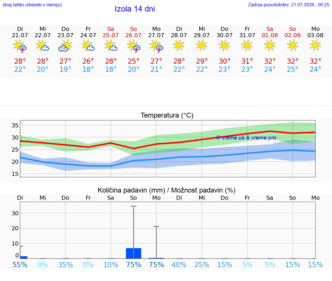 WETTER 25 TAGE  Izola