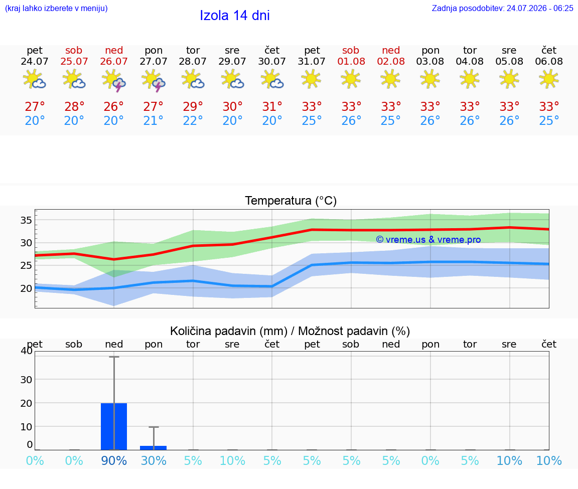 WETTER 15 TAGE  Izola