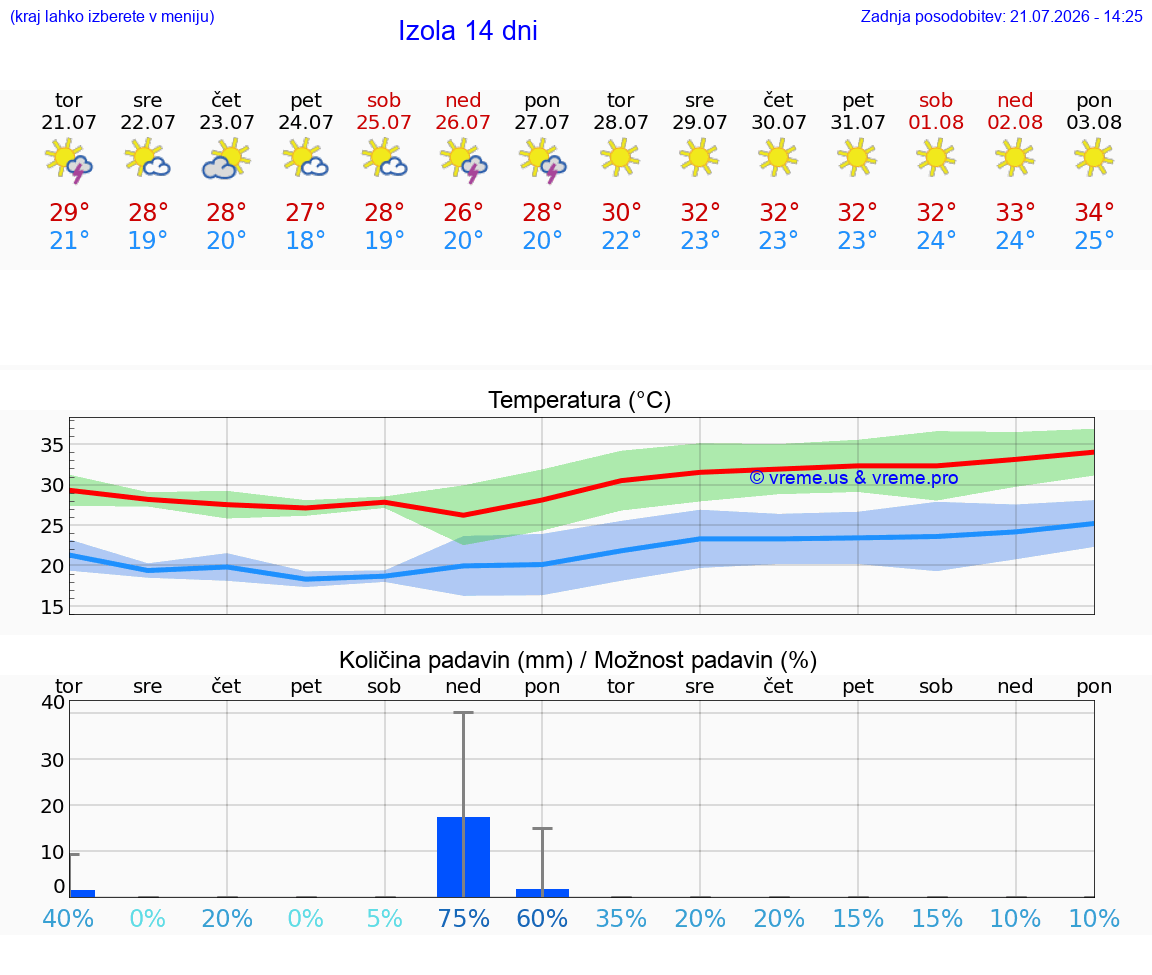 WETTER 15 TAGE  Izola