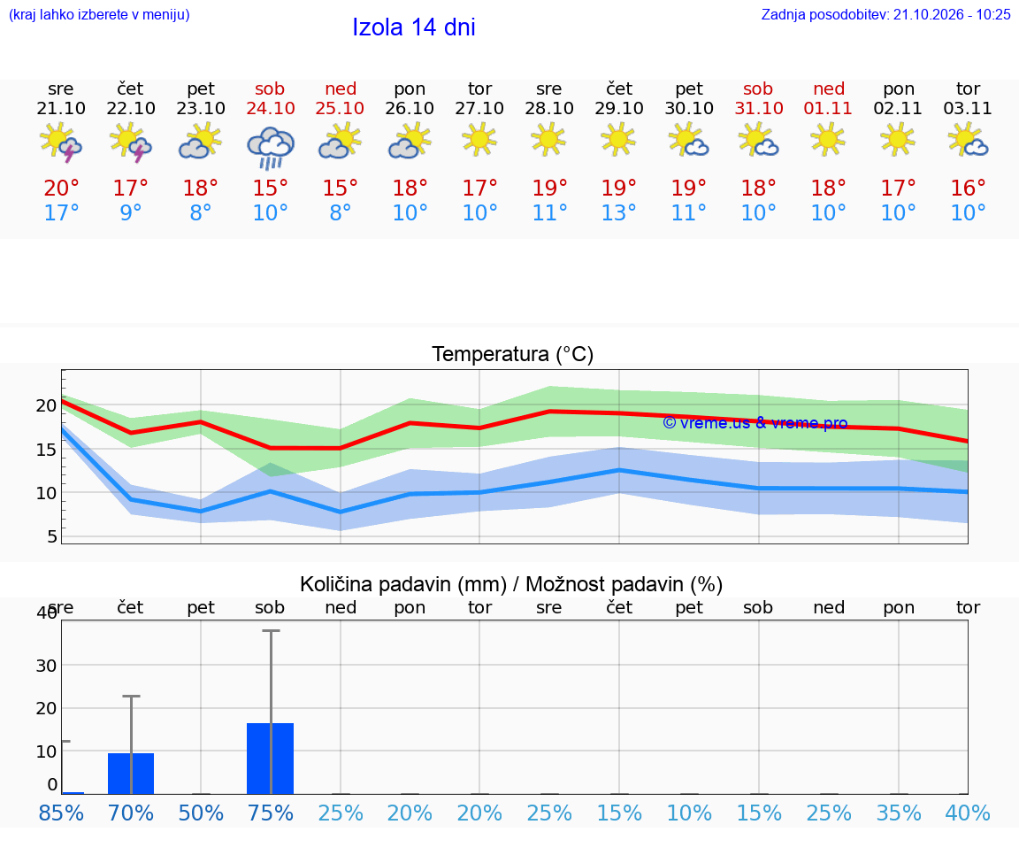 WETTER 15 TAGE  Izola