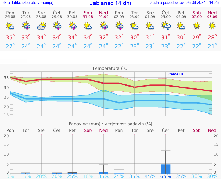 VREME 25 DNI Jablanac