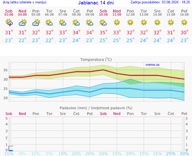 VREME 25 DNI Jablanac