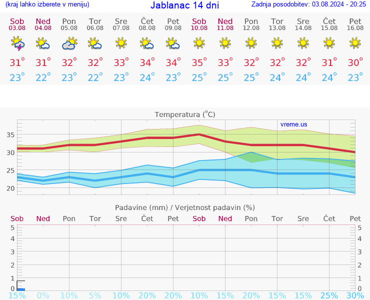 VREME 25 DNI Jablanac