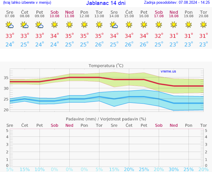 VREME 25 DNI Jablanac