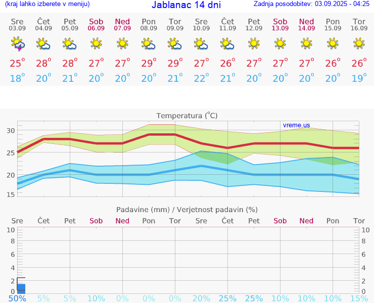 VREME 15 DNI Jablanac