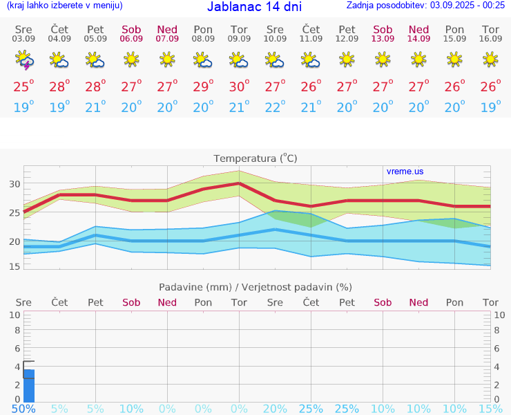 VREME 25 DNI Jablanac