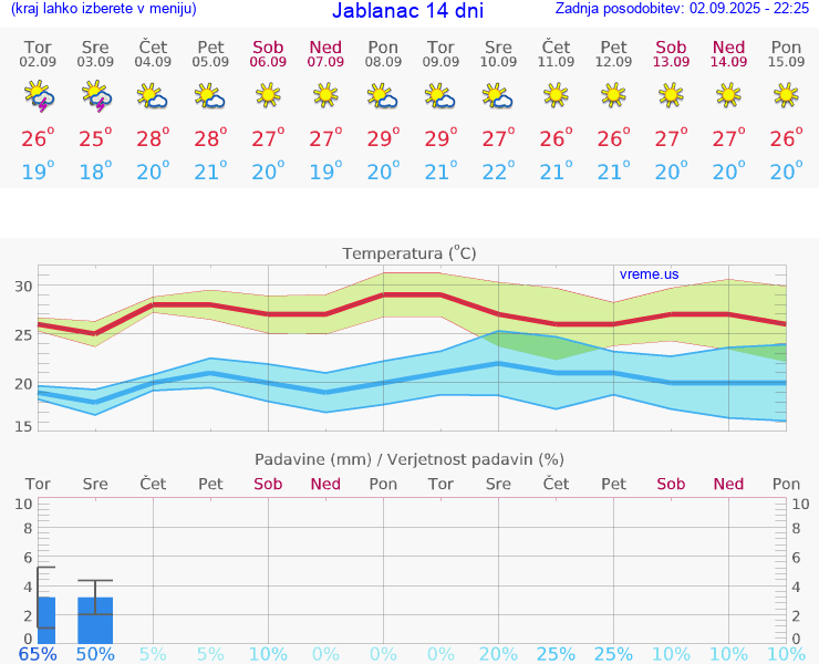 VREME 25 DNI Jablanac