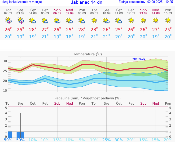 VREME 25 DNI Jablanac