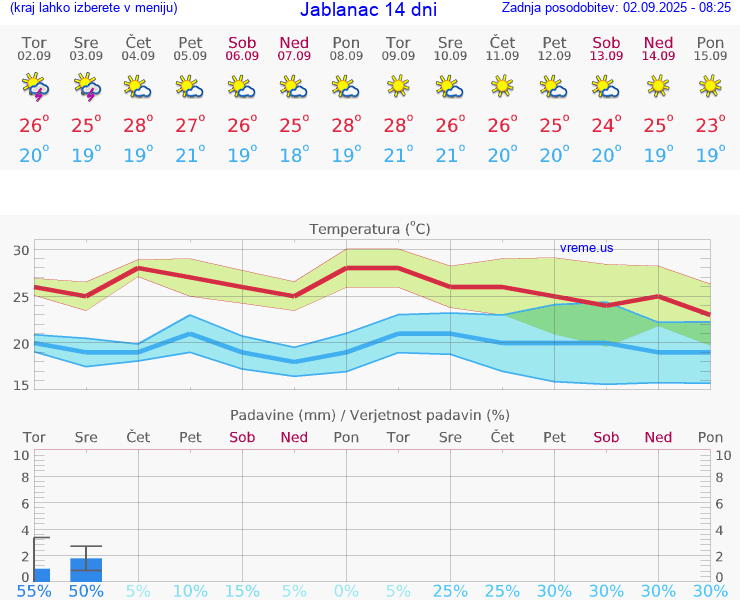 VREME 15 DNI Jablanac