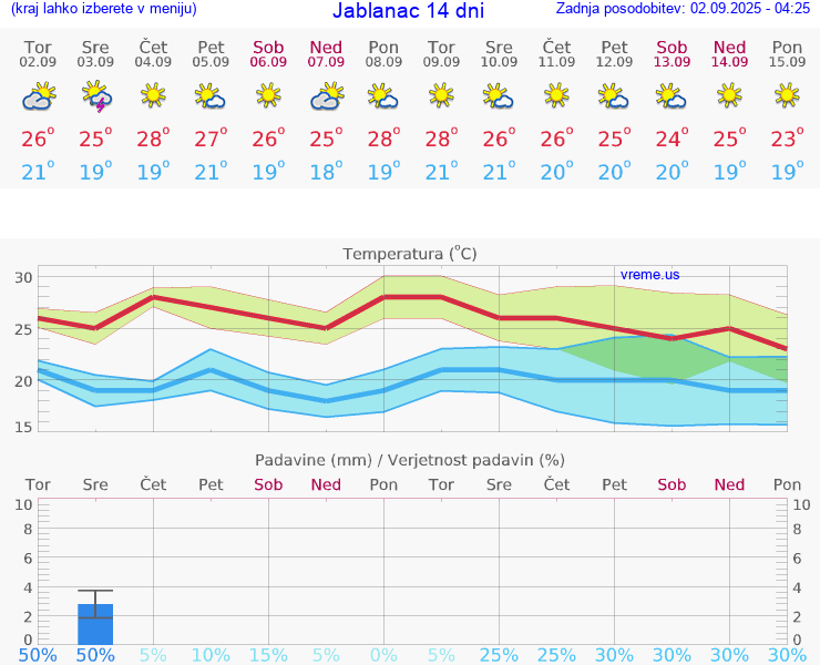 VREME 15 DNI Jablanac