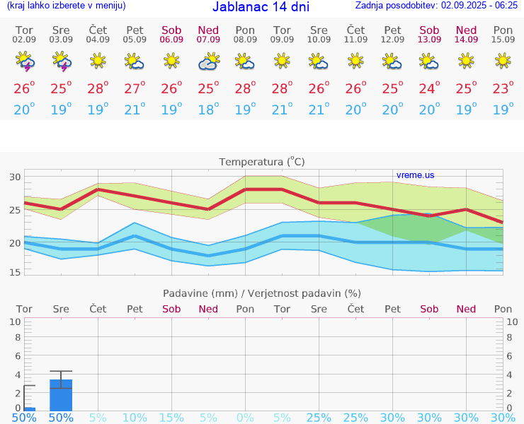 VREME 15 DNI Jablanac
