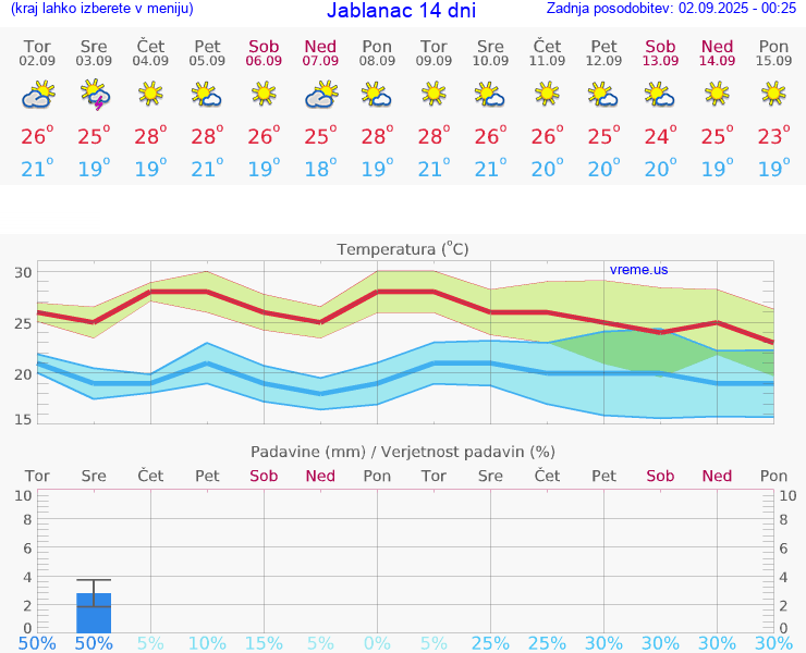VREME 25 DNI Jablanac