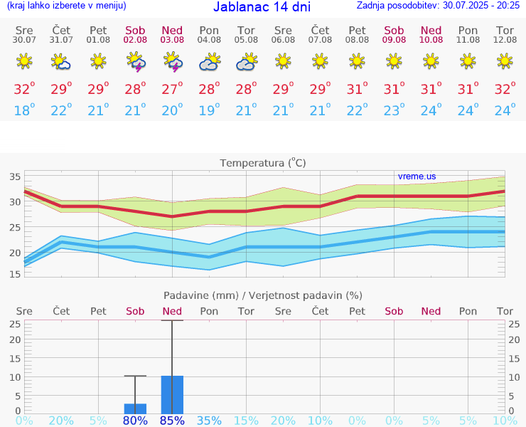 VREME 15 DNI Jablanac