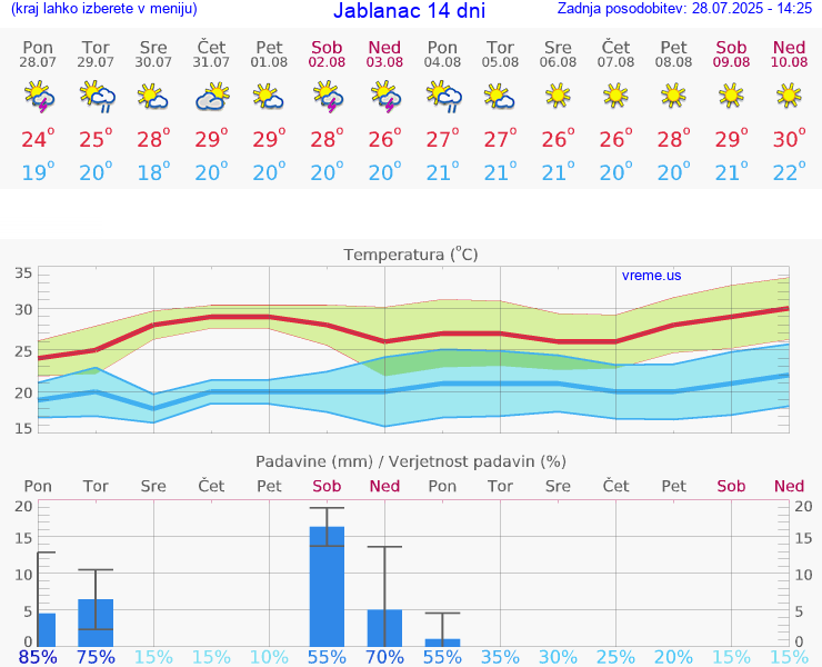 VREME 15 DNI Jablanac