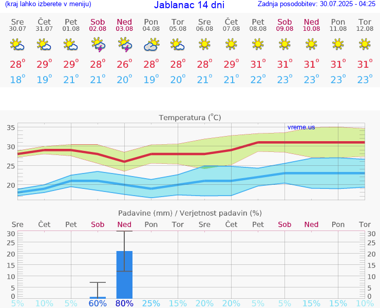 VREME 15 DNI Jablanac