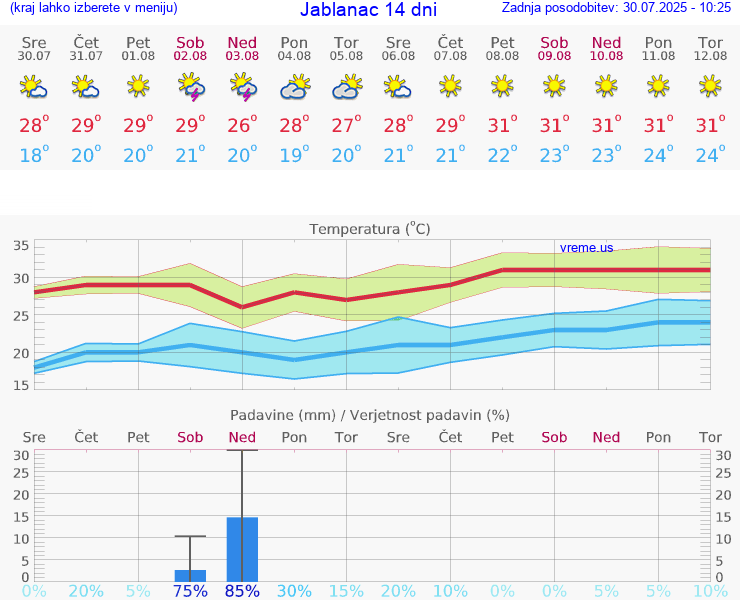 VREME 15 DNI Jablanac