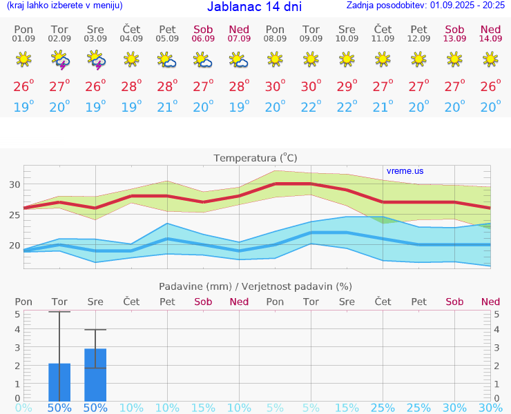 VREME 15 DNI Jablanac