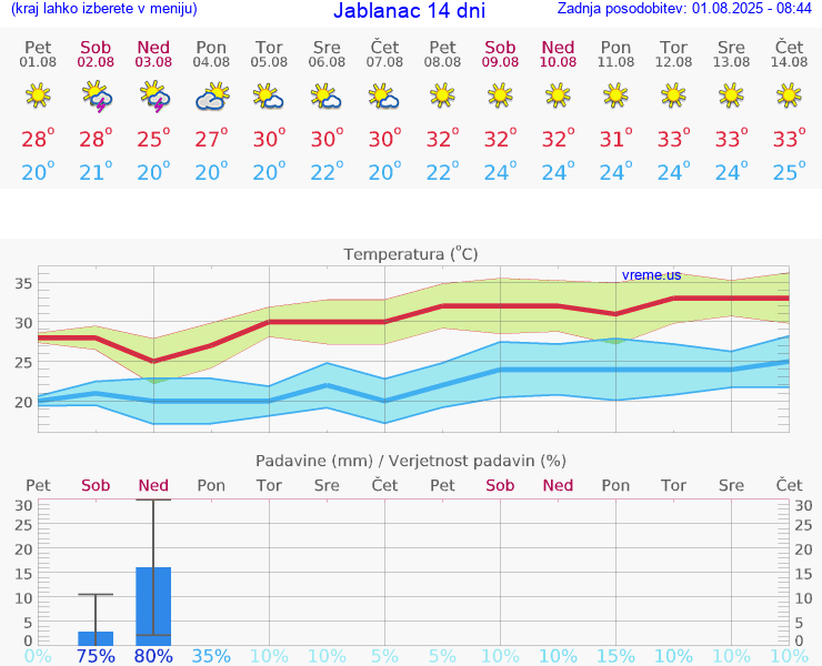 VREME 15 DNI Jablanac