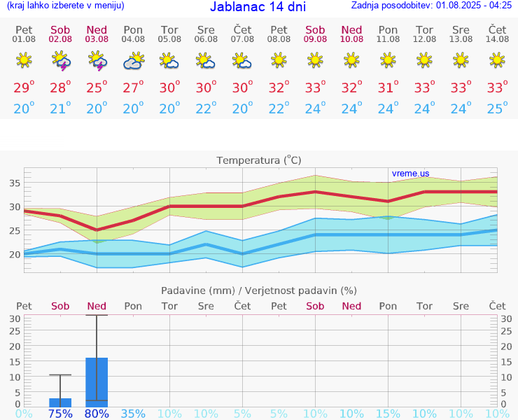 VREME 15 DNI Jablanac