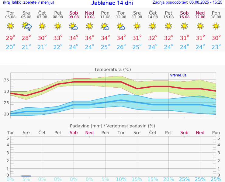 VREME 15 DNI Jablanac