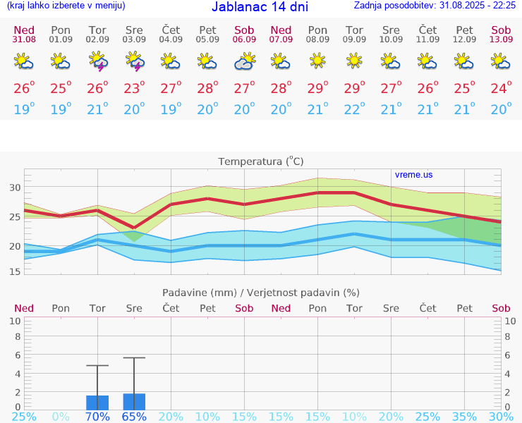 VREME 25 DNI Jablanac