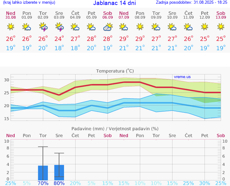 VREME 25 DNI Jablanac
