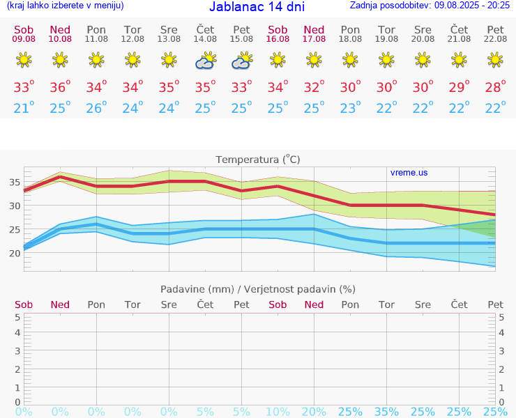 VREME 15 DNI Jablanac