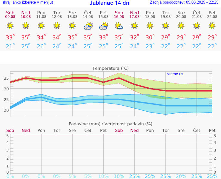 VREME 15 DNI Jablanac