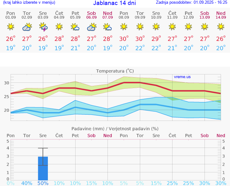 VREME 25 DNI Jablanac