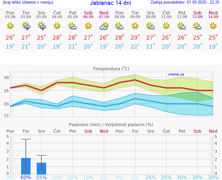 VREME 25 DNI Jablanac