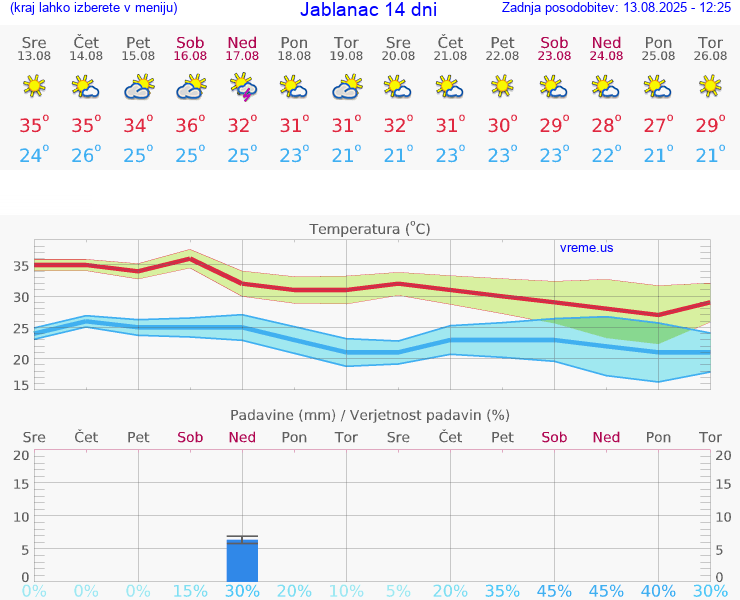 VREME 15 DNI Jablanac