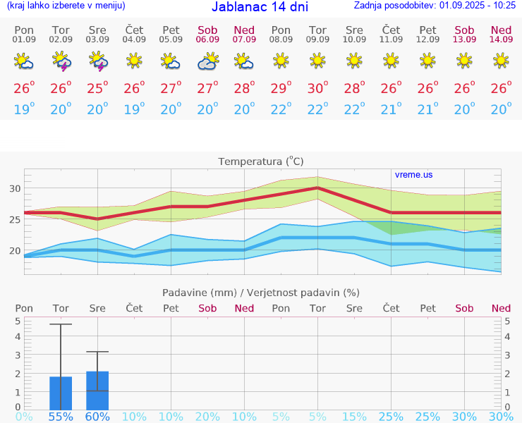 VREME 25 DNI Jablanac