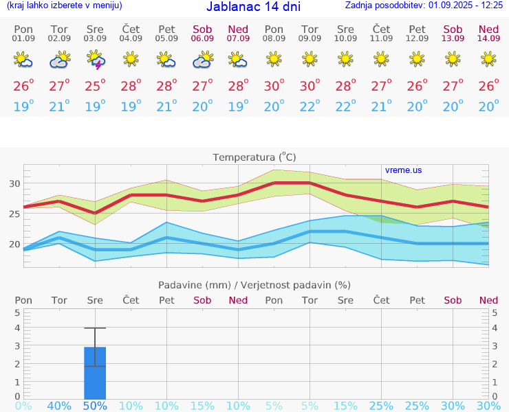 VREME 15 DNI Jablanac