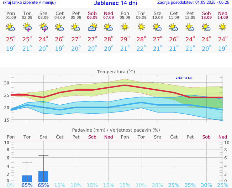 VREME 25 DNI Jablanac