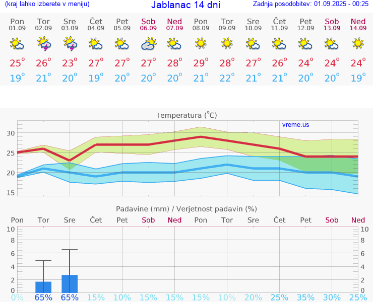 VREME 25 DNI Jablanac