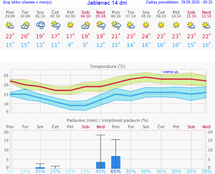 VREME 25 DNI Jablanac
