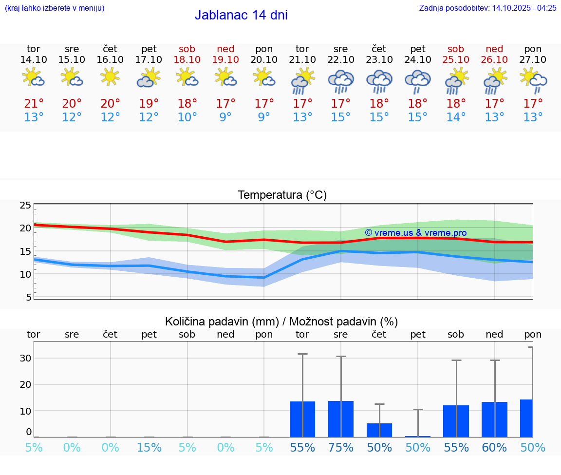 VREME 15 DNI Jablanac