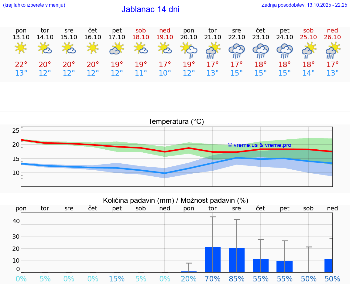 VREME 25 DNI Jablanac
