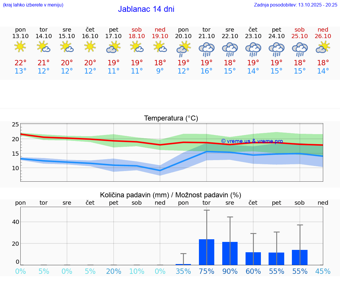 VREME 15 DNI Jablanac