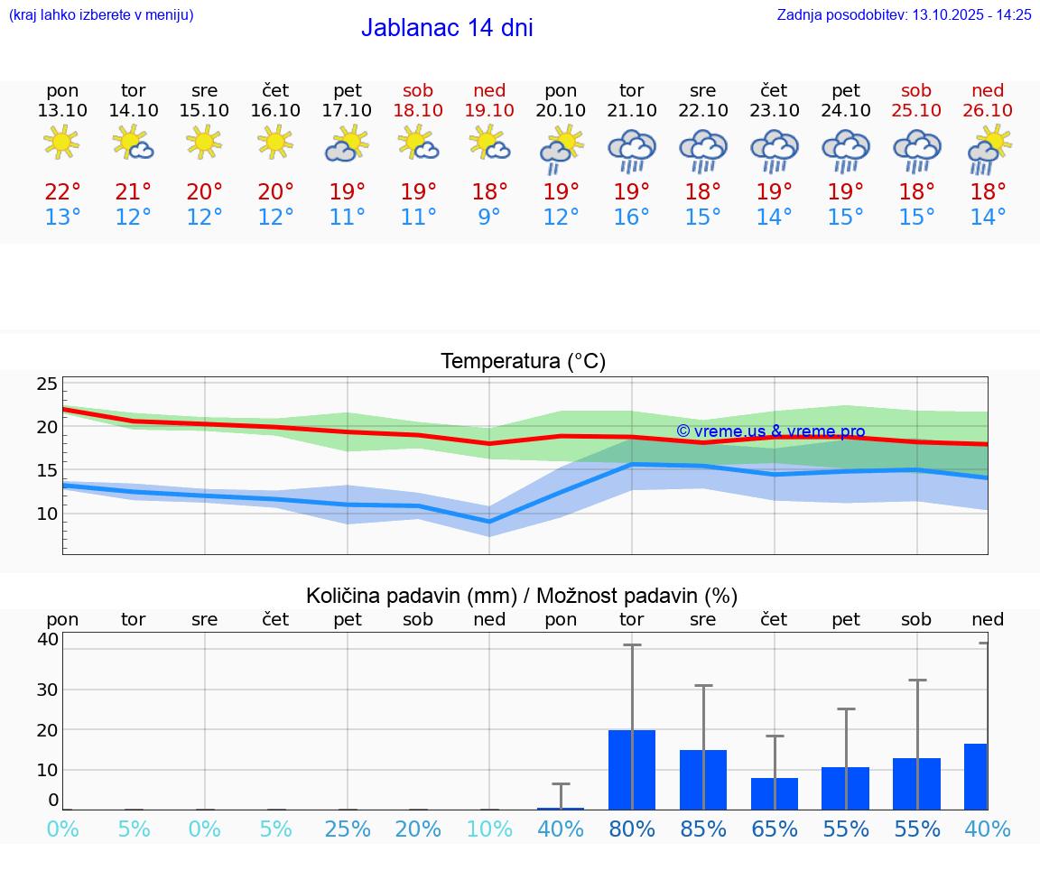VREME 15 DNI Jablanac