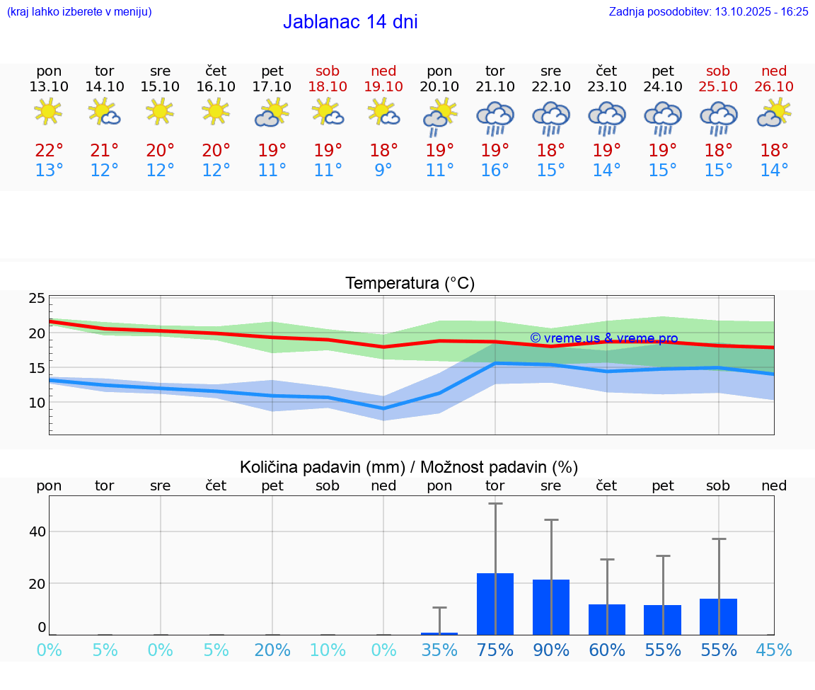 VREME 15 DNI Jablanac