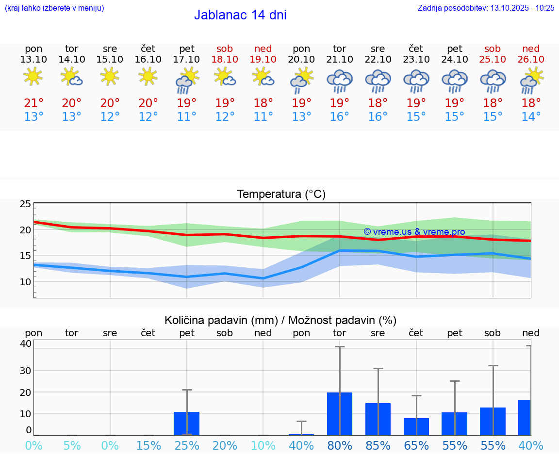 VREME 15 DNI Jablanac